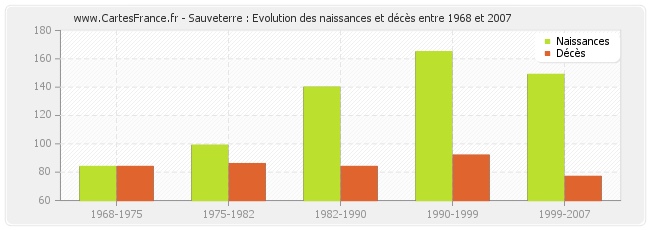 Sauveterre : Evolution des naissances et décès entre 1968 et 2007