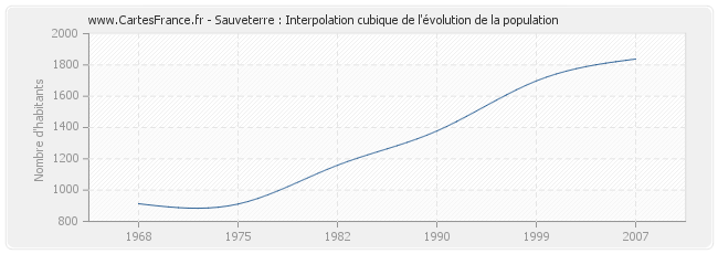 Sauveterre : Interpolation cubique de l'évolution de la population