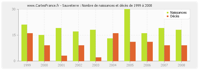 Sauveterre : Nombre de naissances et décès de 1999 à 2008