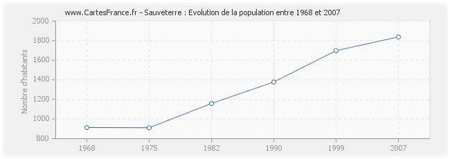 Population Sauveterre