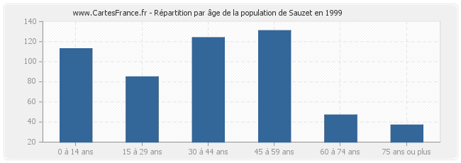 Répartition par âge de la population de Sauzet en 1999
