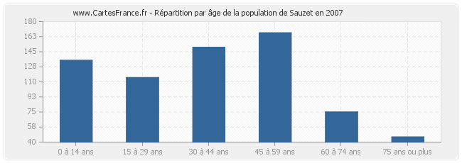 Répartition par âge de la population de Sauzet en 2007