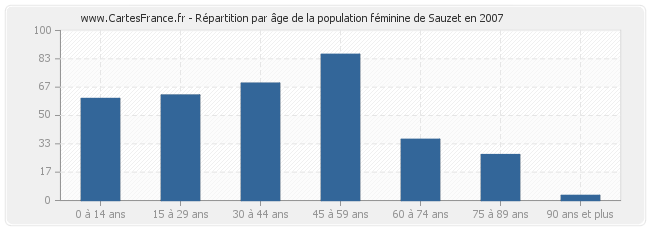 Répartition par âge de la population féminine de Sauzet en 2007