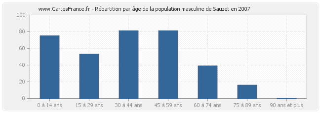 Répartition par âge de la population masculine de Sauzet en 2007