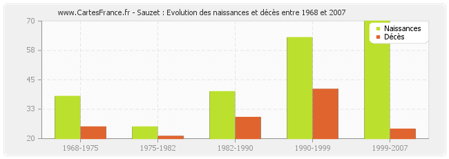 Sauzet : Evolution des naissances et décès entre 1968 et 2007