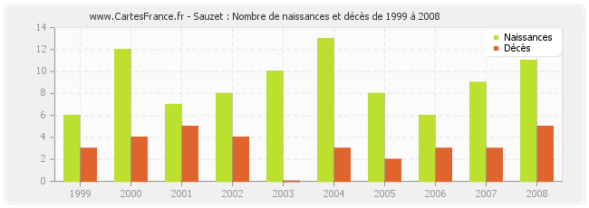 Sauzet : Nombre de naissances et décès de 1999 à 2008