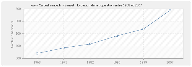 Population Sauzet