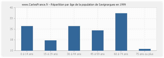 Répartition par âge de la population de Savignargues en 1999