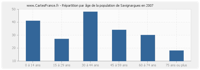 Répartition par âge de la population de Savignargues en 2007