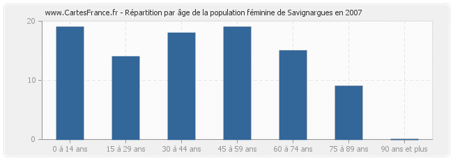 Répartition par âge de la population féminine de Savignargues en 2007