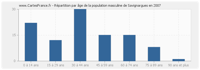 Répartition par âge de la population masculine de Savignargues en 2007