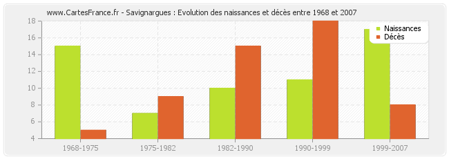 Savignargues : Evolution des naissances et décès entre 1968 et 2007