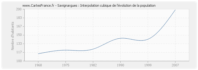 Savignargues : Interpolation cubique de l'évolution de la population