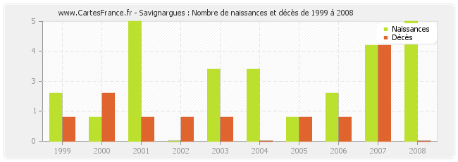 Savignargues : Nombre de naissances et décès de 1999 à 2008