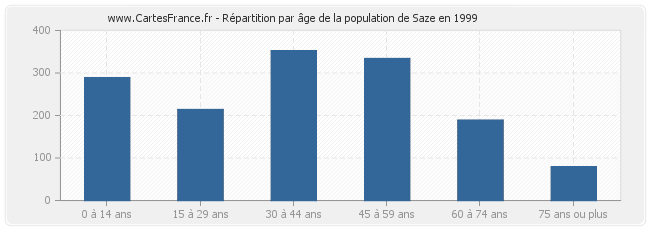 Répartition par âge de la population de Saze en 1999