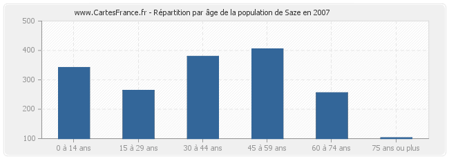 Répartition par âge de la population de Saze en 2007