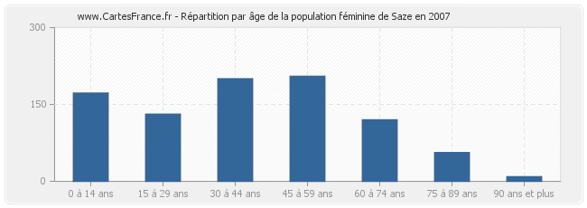 Répartition par âge de la population féminine de Saze en 2007