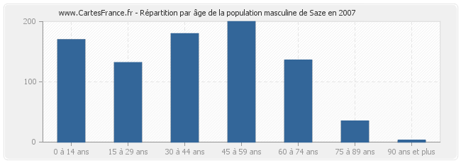 Répartition par âge de la population masculine de Saze en 2007