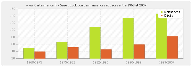 Saze : Evolution des naissances et décès entre 1968 et 2007