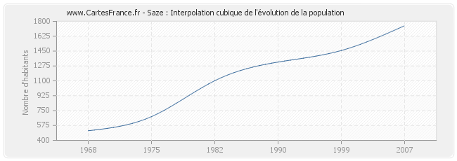 Saze : Interpolation cubique de l'évolution de la population