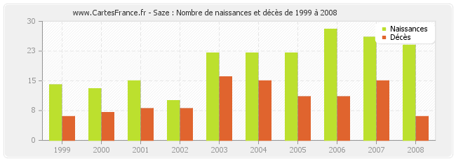 Saze : Nombre de naissances et décès de 1999 à 2008
