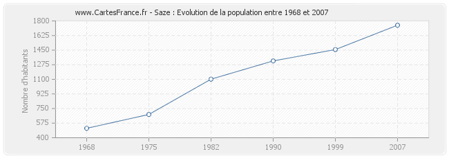 Population Saze