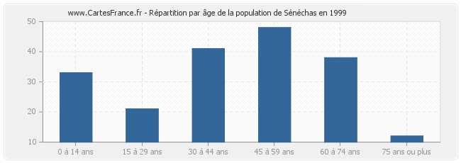 Répartition par âge de la population de Sénéchas en 1999