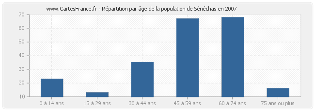 Répartition par âge de la population de Sénéchas en 2007