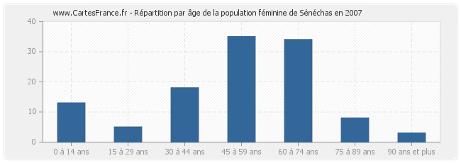 Répartition par âge de la population féminine de Sénéchas en 2007
