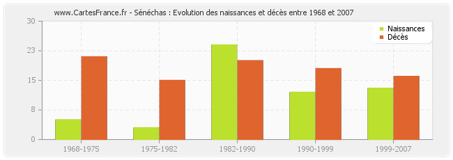 Sénéchas : Evolution des naissances et décès entre 1968 et 2007