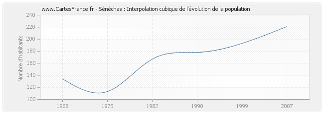 Sénéchas : Interpolation cubique de l'évolution de la population