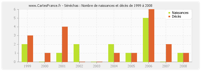 Sénéchas : Nombre de naissances et décès de 1999 à 2008