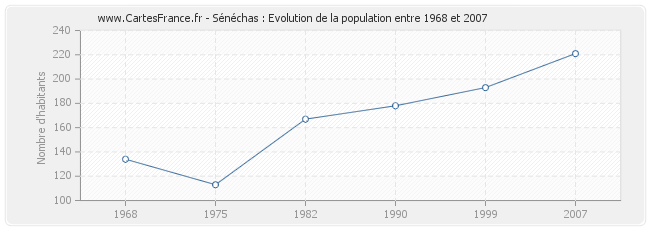 Population Sénéchas