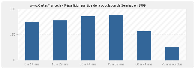 Répartition par âge de la population de Sernhac en 1999