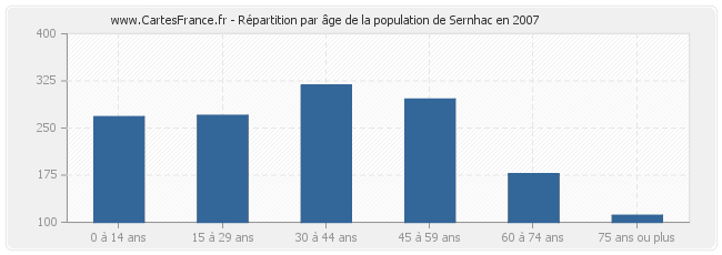 Répartition par âge de la population de Sernhac en 2007