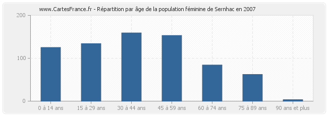 Répartition par âge de la population féminine de Sernhac en 2007