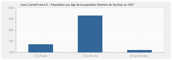 Répartition par âge de la population féminine de Sernhac en 2007