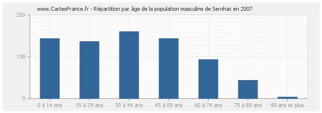 Répartition par âge de la population masculine de Sernhac en 2007