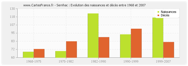 Sernhac : Evolution des naissances et décès entre 1968 et 2007