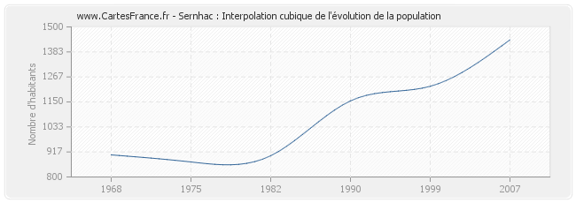 Sernhac : Interpolation cubique de l'évolution de la population