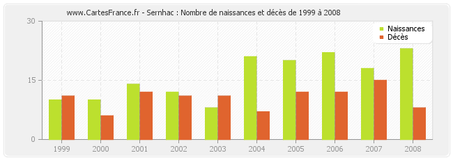 Sernhac : Nombre de naissances et décès de 1999 à 2008