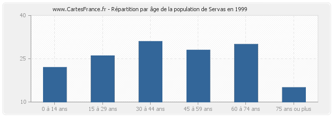 Répartition par âge de la population de Servas en 1999