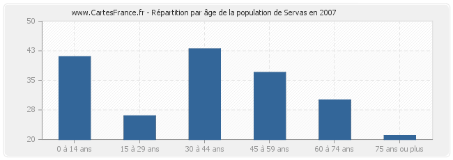 Répartition par âge de la population de Servas en 2007