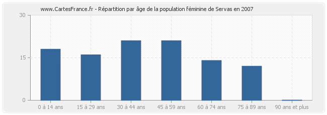 Répartition par âge de la population féminine de Servas en 2007