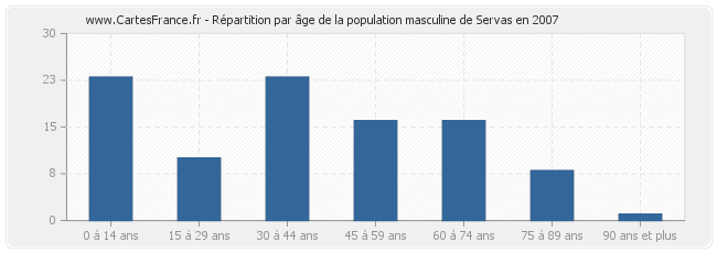Répartition par âge de la population masculine de Servas en 2007