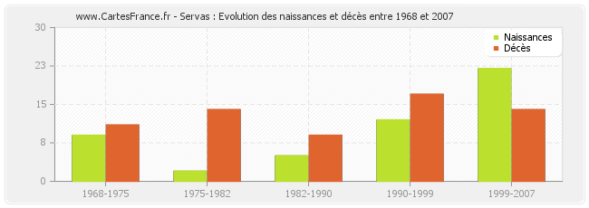 Servas : Evolution des naissances et décès entre 1968 et 2007