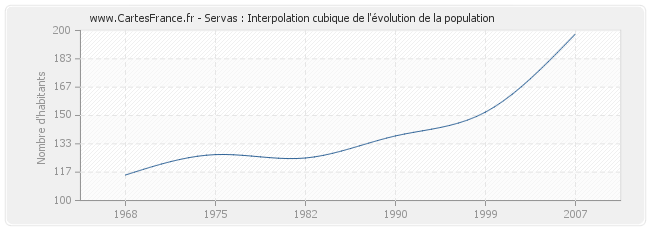 Servas : Interpolation cubique de l'évolution de la population