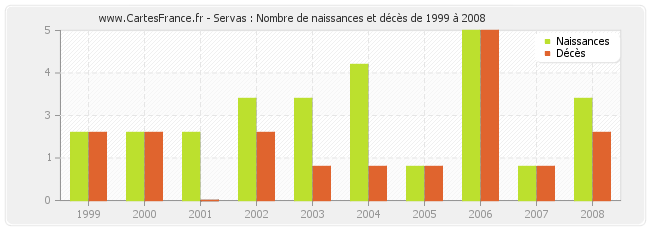 Servas : Nombre de naissances et décès de 1999 à 2008