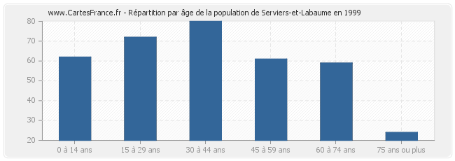 Répartition par âge de la population de Serviers-et-Labaume en 1999