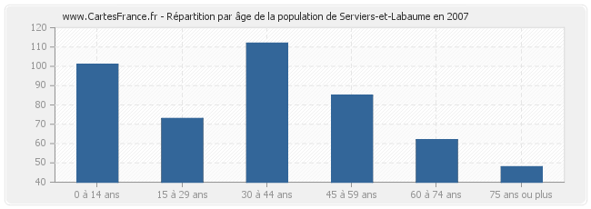 Répartition par âge de la population de Serviers-et-Labaume en 2007